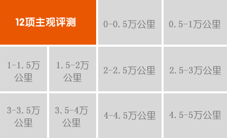 綜合評(píng)分: ★★★ 車(chē)內(nèi)污染物超標(biāo)