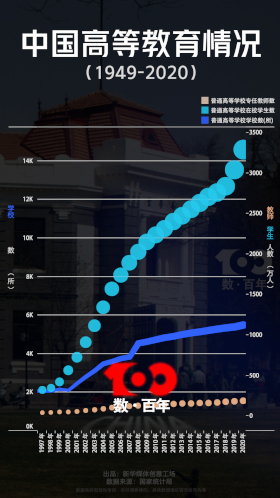【數(shù)&middot;百年】看高等教育從&ldquo;大國&rdquo;向&ldquo;強國&rdquo;邁進