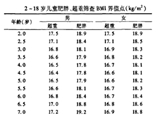 3-6歲是預(yù)防肥胖關(guān)鍵期 你家娃超重嗎？