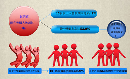 你“第一次吸煙”是多少歲？