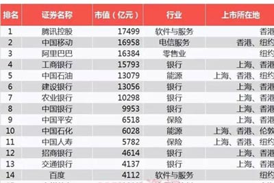 華夏幸福躋身中國上市企業(yè)全球市值100強(qiáng)