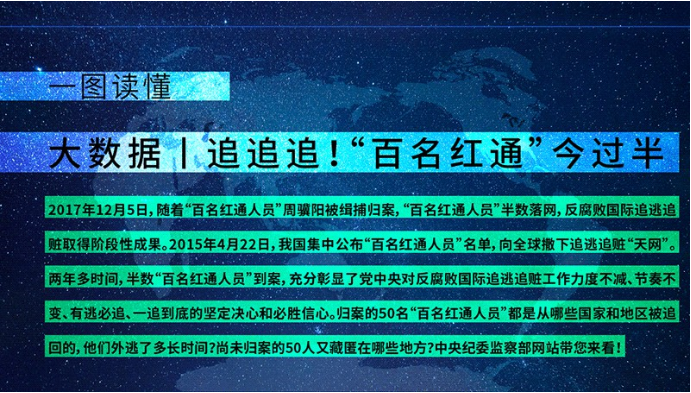 大數(shù)據(jù)丨“百名紅通”今過半 到案50人都是誰?