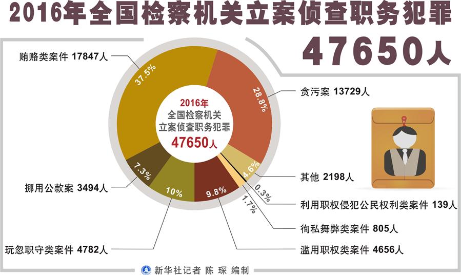 （圖表）[兩會(huì)&middot;兩高報(bào)告]2016年全國檢察機(jī)關(guān)立案偵查職務(wù)犯罪47650人