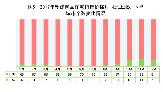 （圖表）[兩會(huì)·2017年統(tǒng)計(jì)公報(bào)]圖5：2017年新建商品住宅銷售價(jià)格月同比上漲、下降城市個(gè)數(shù)變化情況