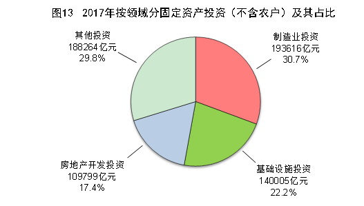 （圖表）[兩會(huì)·2017年統(tǒng)計(jì)公報(bào)]圖13：2017年按領(lǐng)域分固定資產(chǎn)投資（不含農(nóng)戶）及其占比