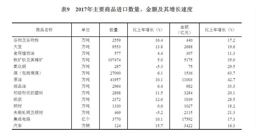 （圖表）[兩會(huì)·2017年統(tǒng)計(jì)公報(bào)]表9：2017年主要商品進(jìn)口數(shù)量、金額及其增長(zhǎng)速度