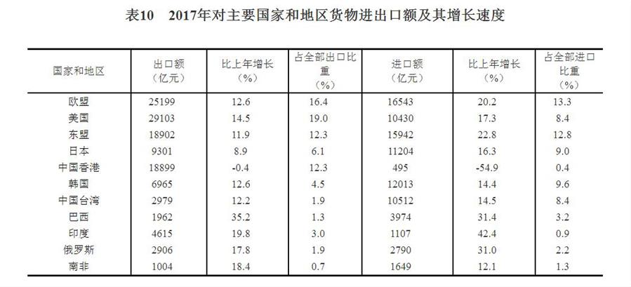 （圖表）[兩會(huì)·2017年統(tǒng)計(jì)公報(bào)]表10：2017年對(duì)主要國(guó)家和地區(qū)貨物進(jìn)出口額及其增長(zhǎng)速度