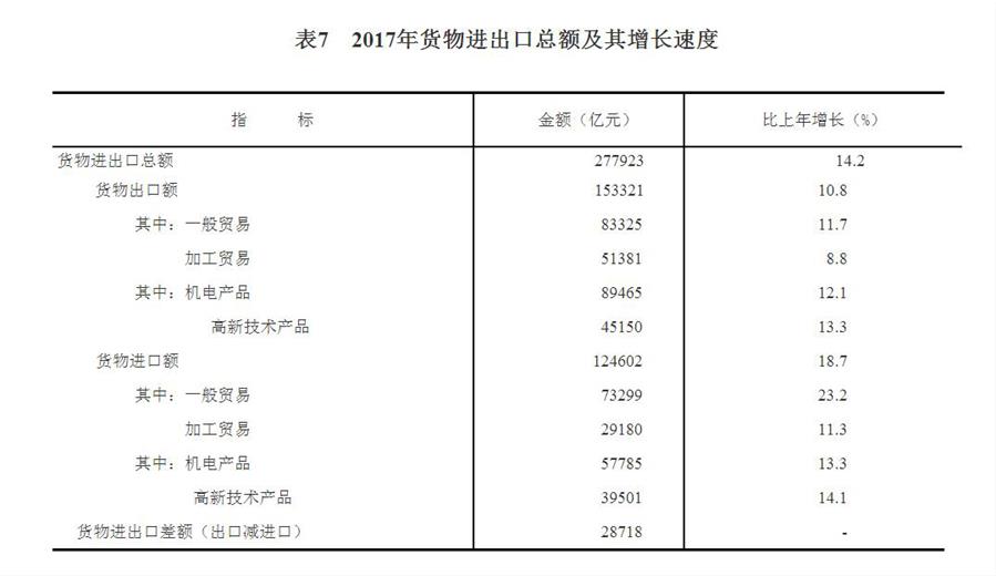 （圖表）[兩會(huì)·2017年統(tǒng)計(jì)公報(bào)]表7：2017年貨物進(jìn)出口總額及其增長(zhǎng)速度