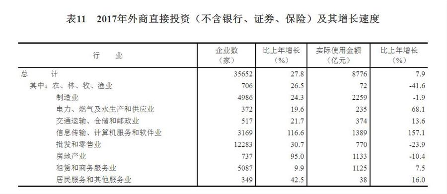 （圖表）[兩會(huì)·2017年統(tǒng)計(jì)公報(bào)]表11：2017年外商直接投資（不含銀行、證券、保險(xiǎn)）及其增長(zhǎng)速度