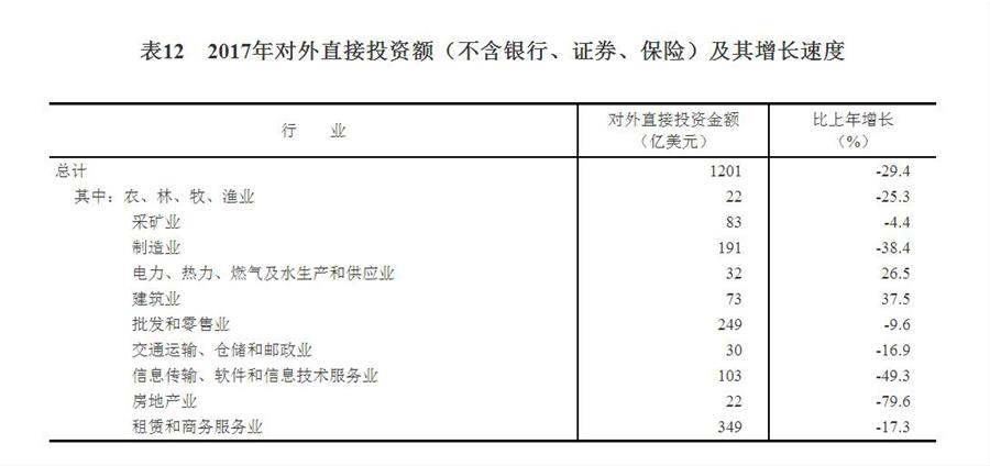 （圖表）[兩會(huì)·2017年統(tǒng)計(jì)公報(bào)]表12：2017年對(duì)外直接投資額（不含銀行、證券、保險(xiǎn)）及其增長(zhǎng)速度