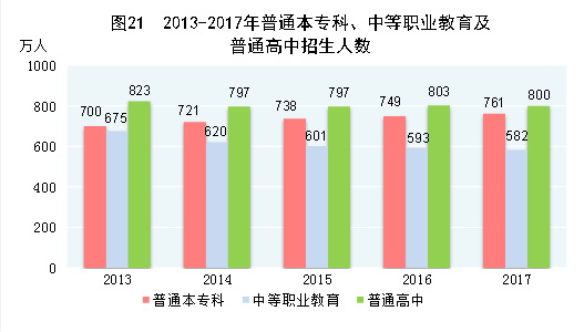 （圖表）[兩會(huì)·2017年統(tǒng)計(jì)公報(bào)]圖21：2013-2017年普通本?？?、中等職業(yè)教育及普通高中招生人數(shù)