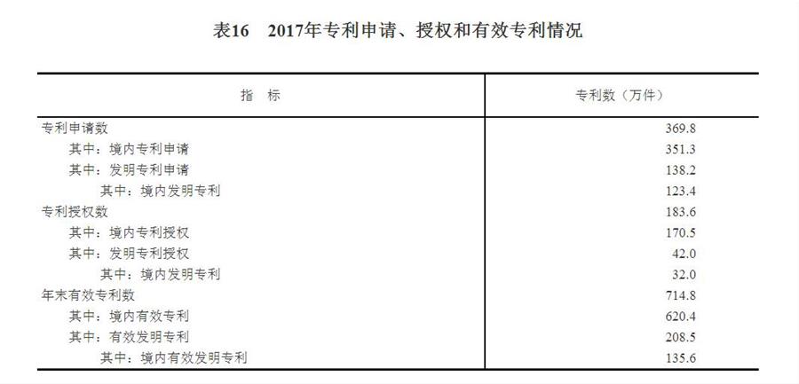 （圖表）[兩會(huì)·2017年統(tǒng)計(jì)公報(bào)]表16：2017年專利申請(qǐng)、授權(quán)和有效專利情況