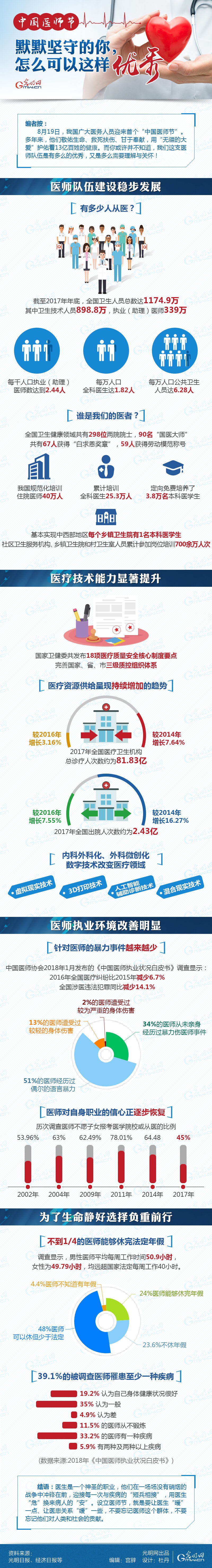 數(shù)據(jù)圖解|中國醫(yī)師節(jié)：默默堅守的你，怎么可以這樣優(yōu)秀