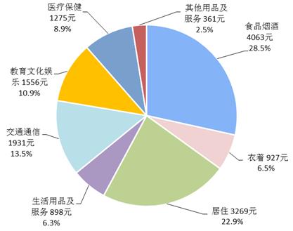 2018年前三季度居民人均消費支出及構成。來自國家統(tǒng)計局