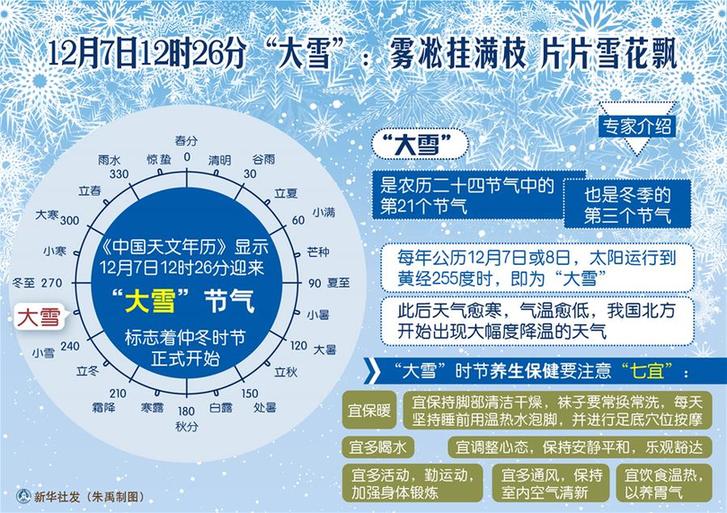 （圖表）[傳統(tǒng)節(jié)氣]12月7日12時26分“大雪”：霧凇掛滿枝 片片雪花飄