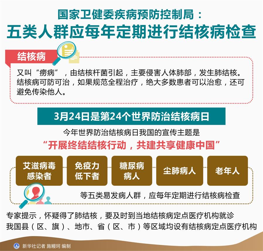 （圖表）[世界防治結(jié)核病日]國家衛(wèi)健委疾病預(yù)防控制局：五類人群應(yīng)每年定期進行結(jié)核病檢查