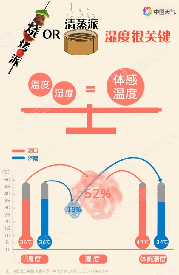 高溫也有流派 你家的六月是燒烤派還是清蒸派？