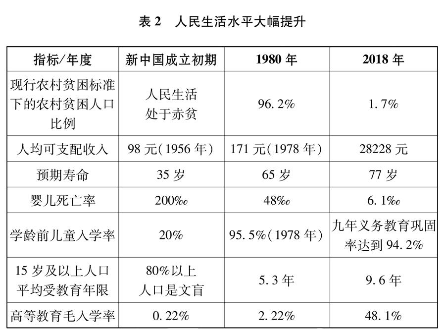 （圖表）[新時(shí)代的中國(guó)與世界白皮書(shū)]表2 人民生活水平大幅提升