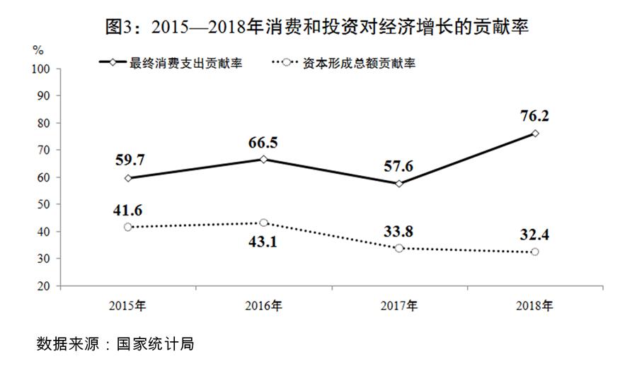 （圖表）[兩會受權(quán)發(fā)布]關(guān)于2018年國民經(jīng)濟和社會發(fā)展計劃執(zhí)行情況與2019年國民經(jīng)濟和社會發(fā)展計劃草案的報告（圖3）