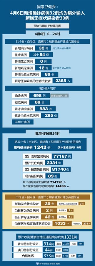 （圖表）［聚焦疫情防控］國(guó)家衛(wèi)健委：4月6日新增確診病例32例均為境外輸入 新增無(wú)癥狀感染者30例