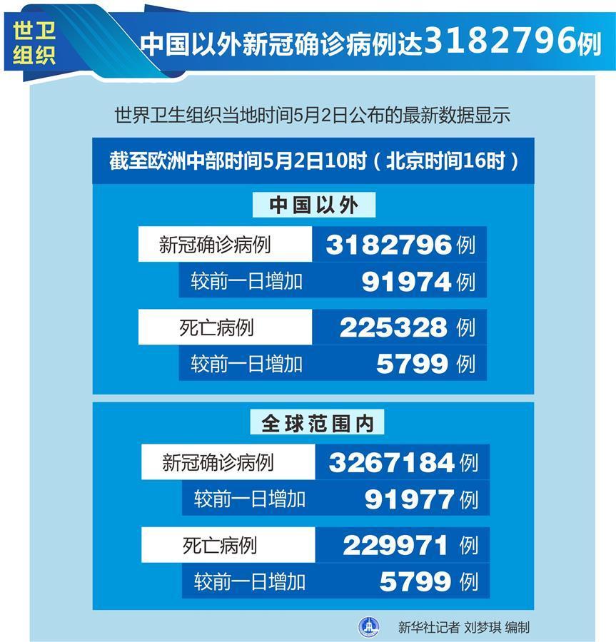 （圖表）［國際疫情］世衛(wèi)組織：中國以外新冠確診病例達3182796例