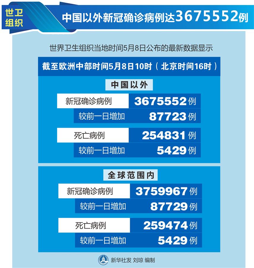 （圖表）［國際疫情］世衛(wèi)組織：中國以外新冠確診病例達3675552例