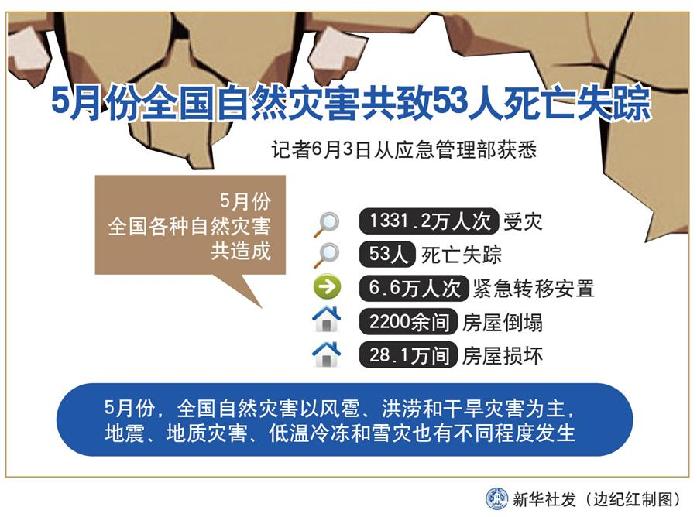 （圖表）［社會］5月份全國自然災害共致53人死亡失蹤