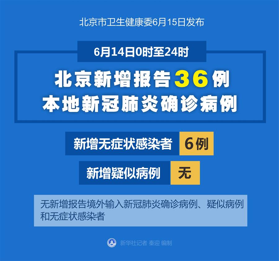 （圖表）［聚焦疫情防控］6月14日0時至24時 北京新增報告36例本地新冠肺炎確診病例