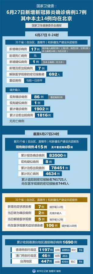 （圖表）［聚焦疫情防控］國家衛(wèi)健委：6月27日新增新冠肺炎確診病例17例 其中本土14例均在北京