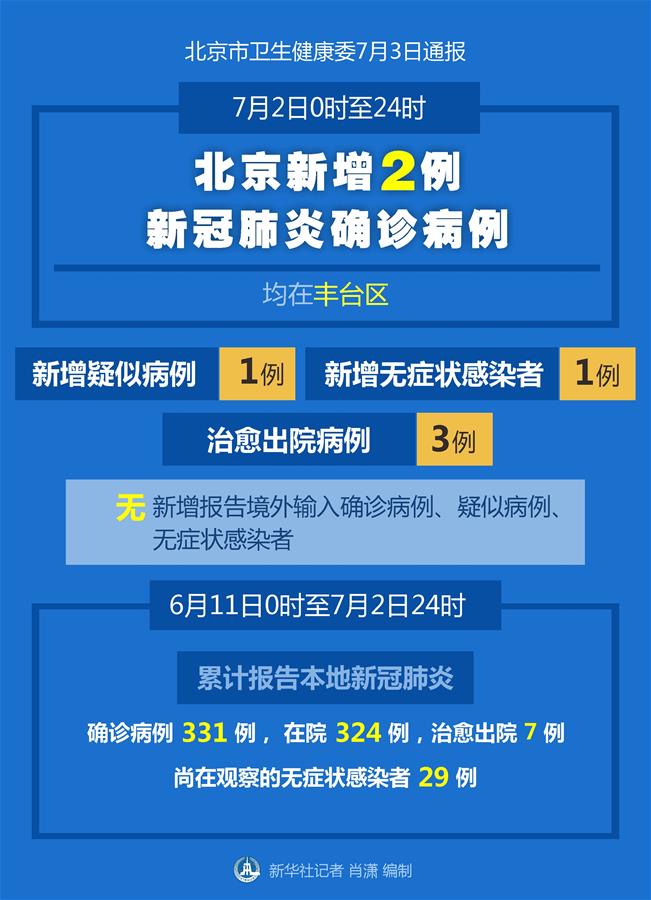 （圖表）［聚焦疫情防控］7月2日0時(shí)至24時(shí)北京新增2例新冠肺炎確診病例