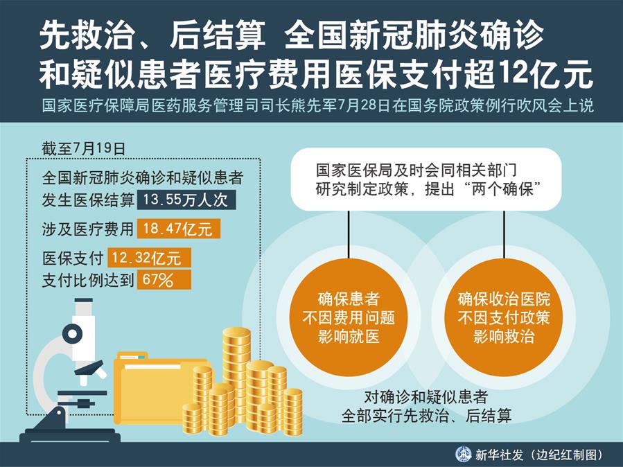 （圖表）［國務院政策例行吹風會］先救治、后結算 全國新冠肺炎確診和疑似患者醫(yī)療費用醫(yī)保支付超12億元