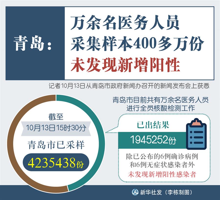 （圖表）［聚焦疫情防控］青島：萬余名醫(yī)務人員采集樣本400多萬份 未發(fā)現(xiàn)新增陽性