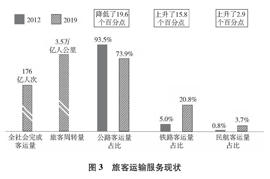 （圖表）［受權(quán)發(fā)布］《中國(guó)交通的可持續(xù)發(fā)展》白皮書（圖3）