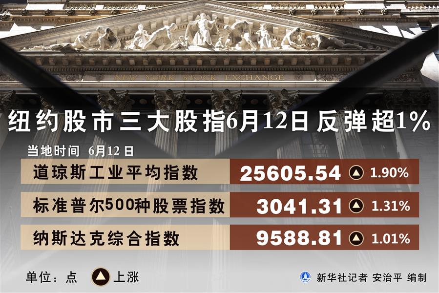 （圖表）［財經&middot;行情］紐約股市三大股指6月12日反彈超1%