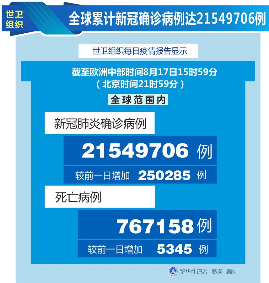 （圖表）［國際疫情］世衛(wèi)組織：全球累計新冠確診病例達(dá)21549706例