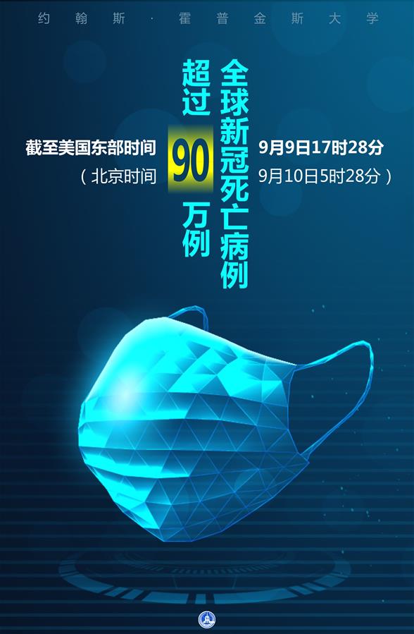 （圖表·海報(bào)）［國(guó)際疫情］約翰斯·霍普金斯大學(xué)：全球新冠死亡病例超過(guò)90萬(wàn)例